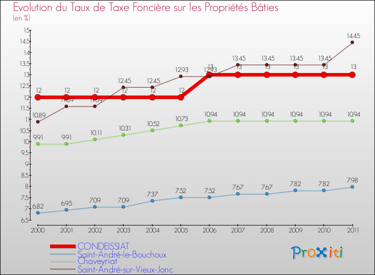 Evolution du taux de la taxe foncière sur le bati pour CONDEISSIAT et les communes proches Comparaison des taux de taxe foncière sur le bati pour CONDEISSIAT et les communes voisines