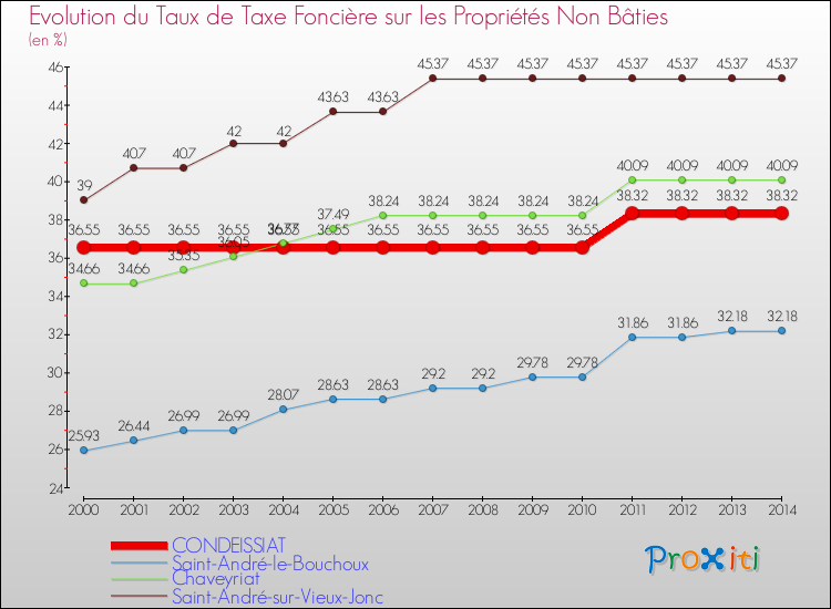 Evolution du taux de la taxe foncière sur les immeubles et terrains non batis pour CONDEISSIAT et les communes proches de 2000 à 2014 Comparaison des taux de la taxe foncière sur les immeubles et terrains non batis pour CONDEISSIAT et les communes voisines de 2000 à 2014