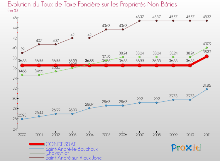 Evolution du taux de la taxe foncière sur les immeubles et terrains non batis pour CONDEISSIAT et les communes proches Comparaison des taux de la taxe foncière sur les immeubles et terrains non batis pour CONDEISSIAT et les communes voisines