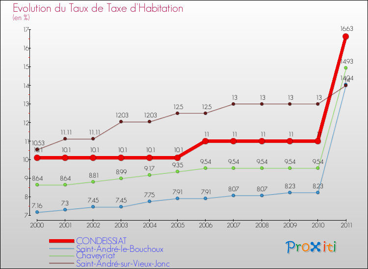 Evolution du taux de la taxe d'habitation pour CONDEISSIAT et les communes proches Comparaison des taux de la taxe d'habitation pour CONDEISSIAT et les communes voisines