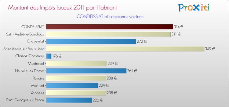 Montant des impôts locaux par Habitant pour CONDEISSIAT et les communes proches Comparaison des impôts locaux par habitant pour CONDEISSIAT et les communes voisines