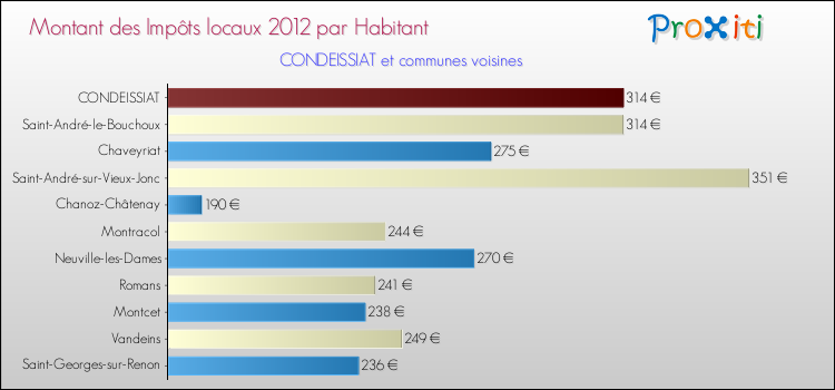 Montant des impôts locaux par Habitant pour CONDEISSIAT et les communes proches Comparaison des impôts locaux par habitant pour CONDEISSIAT et les communes voisines