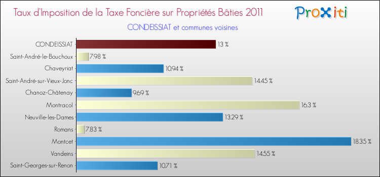 Taux d'imposition de la taxe foncière sur le bati 2011 pour CONDEISSIAT et les communes proches Comparaison des taux d'imposition de la taxe foncière sur le bati 2011 pour CONDEISSIAT et les communes voisines