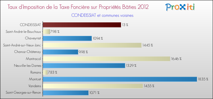 Taux d'imposition de la taxe foncière sur le bati 2012 pour CONDEISSIAT et les communes proches Comparaison des taux d'imposition de la taxe foncière sur le bati 2012 pour CONDEISSIAT et les communes voisines