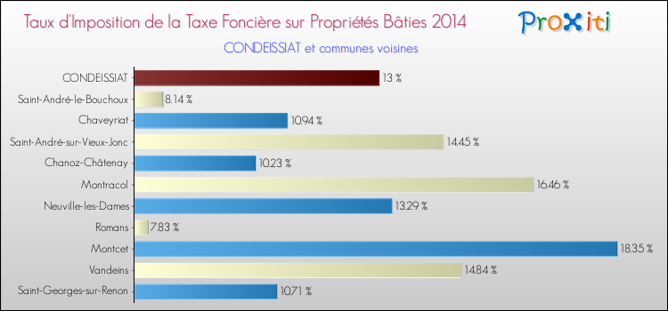 Taux d'imposition de la taxe foncière sur le bati 2014 pour CONDEISSIAT et les communes proches Comparaison des taux d'imposition de la taxe foncière sur le bati 2014 pour CONDEISSIAT et les communes voisines