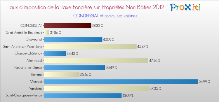 Taux d'imposition de la taxe foncière sur les immeubles et terrains non batis 2012 pour CONDEISSIAT et les communes proches Comparaison des taux d'imposition de la taxe foncière sur les immeubles et terrains non batis 2012 pour CONDEISSIAT et les communes voisines