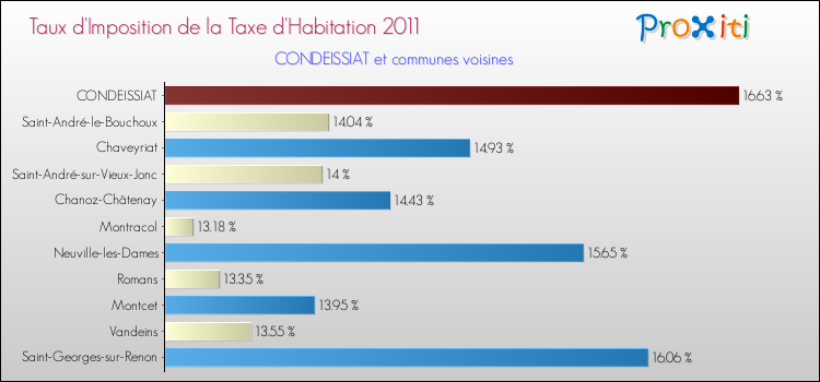 Taux d'imposition de la taxe d'habitation 2011 pour CONDEISSIAT et les communes proches Comparaison des taux d'imposition de la taxe d'habitation 2011 pour CONDEISSIAT et les communes voisines