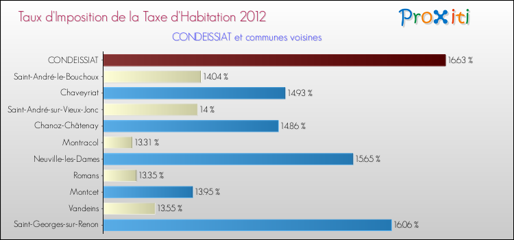 Taux d'imposition de la taxe d'habitation 2012 pour CONDEISSIAT et les communes proches Comparaison des taux d'imposition de la taxe d'habitation 2012 pour CONDEISSIAT et les communes voisines