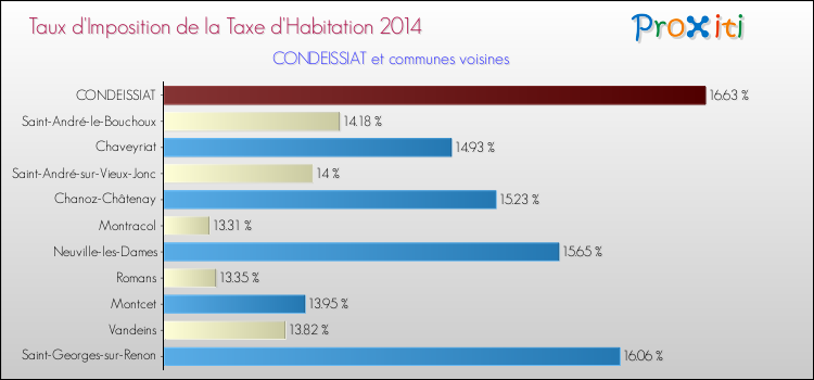 Taux d'imposition de la taxe d'habitation 2014 pour CONDEISSIAT et les communes proches Comparaison des taux d'imposition de la taxe d'habitation 2014 pour CONDEISSIAT et les communes voisines