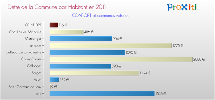 Dette par habitant de la commune en 2011 pour CONFORT et les communes proches Comparaison de la dette par habitant de la commune en 2011 pour CONFORT et les communes voisines