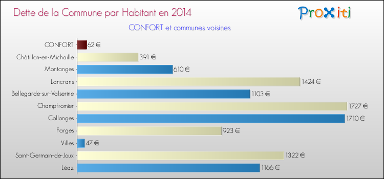 Dette par habitant de la commune en 2014 pour CONFORT et les communes proches Comparaison de la dette par habitant de la commune en 2014 pour CONFORT et les communes voisines