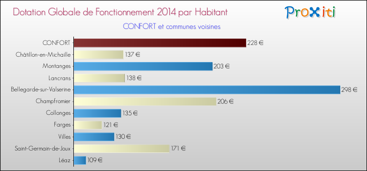 Montant des dotations globales de fonctionnement DGF par Habitant pour CONFORT et les communes proches en 2014. Comparaison des des dotations globales de fonctionnement DGF par habitant pour CONFORT et les communes voisines en 2014.
