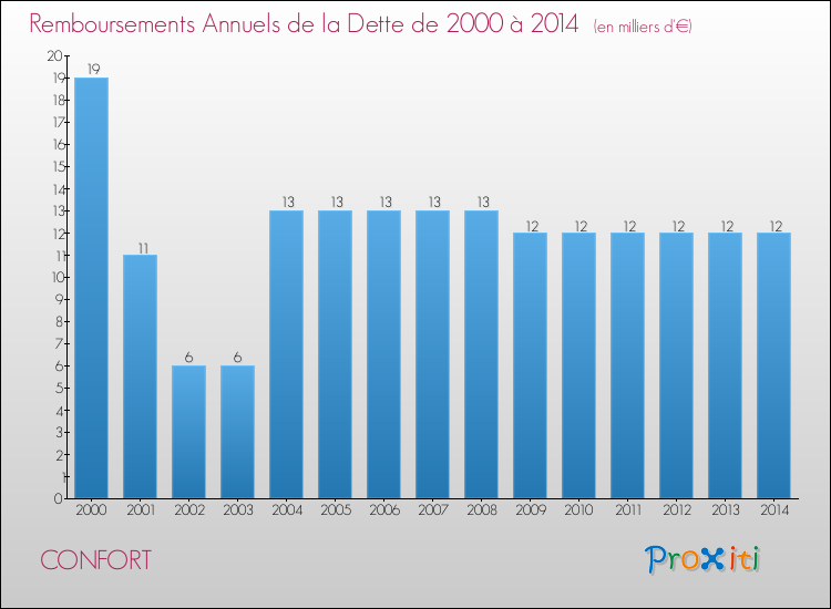 Evolution de l'annuité de la dette pour la commune de CONFORT de 2000 à 2014 Annuités de la dette pour CONFORT de 2000 à 2014