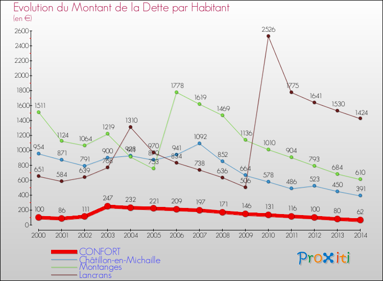 Evolution de la dette par habitant pour la commune de CONFORT et les communes proches de 2000 à 2014 Comparaison de la dette par habitant pour CONFORT et les communes voisines de 2000 à 2014