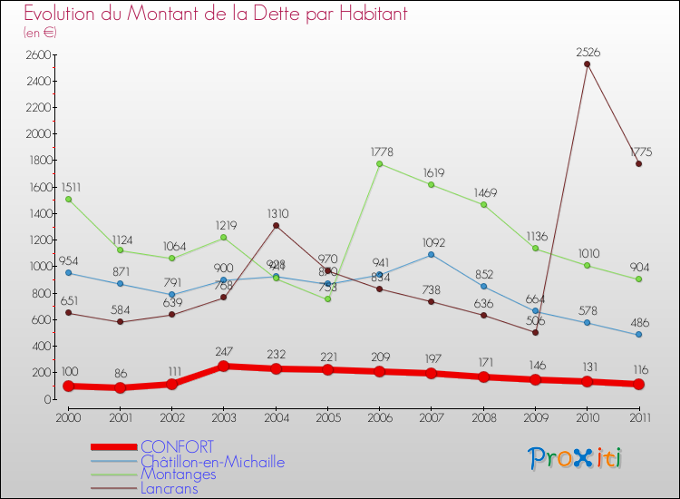 Evolution de la dette par habitant pour la commune de CONFORT et les communes proches Comparaison de la dette par habitant pour CONFORT et les communes voisines