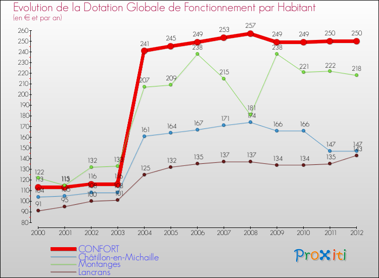Evolution et montant de la dotation globale de fonctionnement par Habitant pour CONFORT et les communes proches Comparaison des dotations globales de fonctionnement par habitant pour CONFORT et les communes voisines
