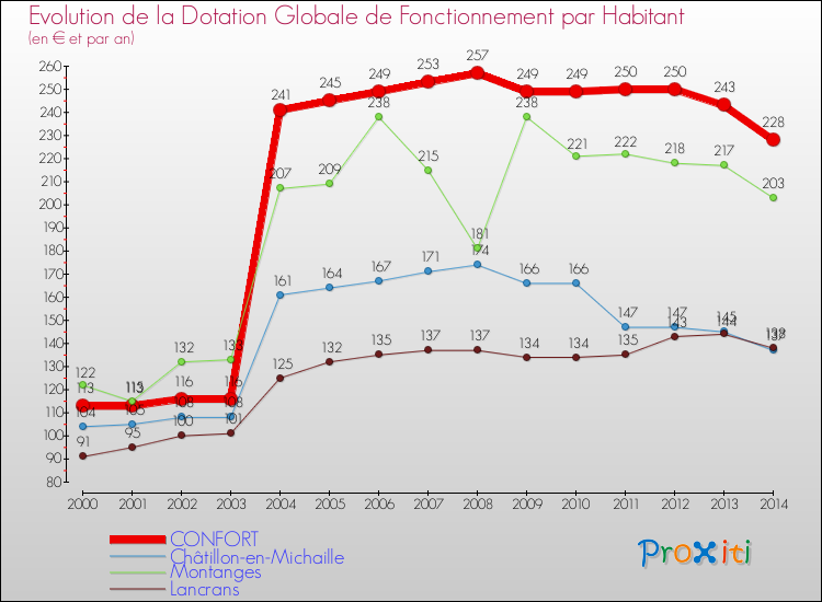 Evolution et montant de la dotation globale de fonctionnement par Habitant pour CONFORT et les communes proches de 2000 à 2014. Comparaison des dotations globales de fonctionnement par habitant pour CONFORT et les communes voisines de 2000 à 2014.