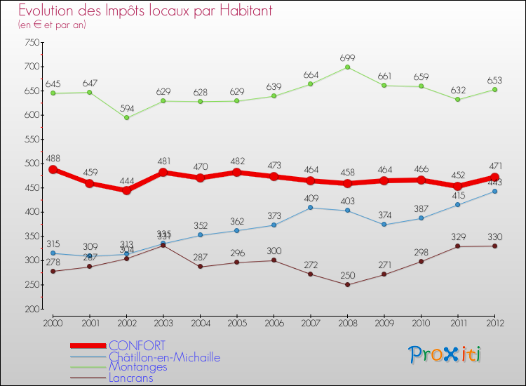 Evolution et montant des impôts locaux par Habitant pour CONFORT et les communes proches Comparaison des impôts locaux par habitant pour CONFORT et les communes voisines