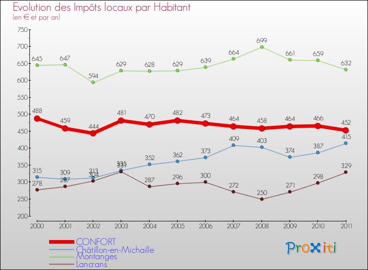 Evolution et montant des impôts locaux par Habitant pour CONFORT et les communes proches Comparaison des impôts locaux par habitant pour CONFORT et les communes voisines