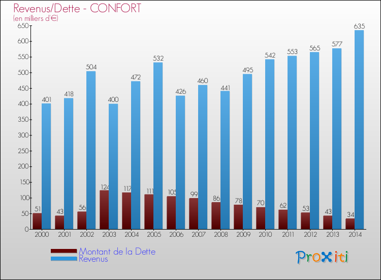 Evolution comparée de la dette et des revenus pour la commune de CONFORT de 2000 à 2014 Comparaison de la dette et des revenus pour CONFORT de 2000 à 2014
