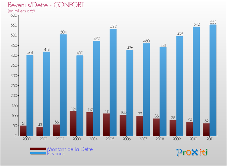 Evolution comparée de la dette et des revenus pour la commune de CONFORT de 2000 à 2011 Comparaison de la dette et des revenus pour CONFORT de 2000 à 2011