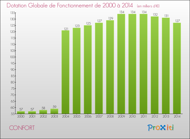 Evolution du montant de la Dotation Globale de Fonctionnement pour la commune de CONFORT de 2000 à 2014 Evolution du montant de la Dotation Globale de Fonctionnement pour CONFORT de 2000 à 2014