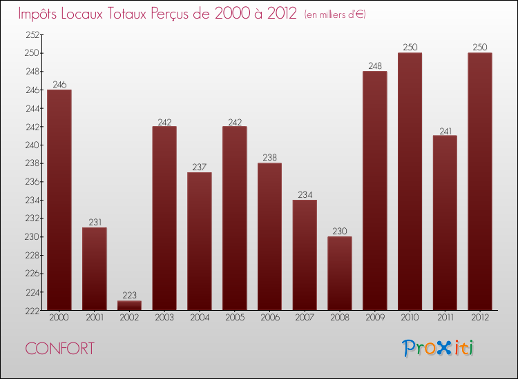 Evolution des Impôts Locaux pour la commune de CONFORT de 2000 à 2012 Evolution des Impôts Locaux pour CONFORT de 2000 à 2012