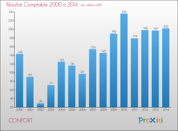 Evolution du résultat comptable pour la commune de CONFORT de 2000 à 2014 Evolution du résultat comptable pour CONFORT de 2000 à 2014