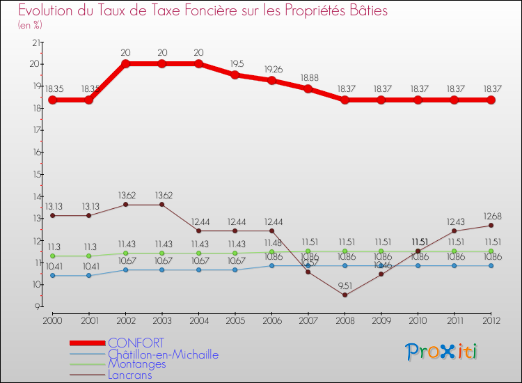 Evolution du taux de la taxe foncière sur le bati pour CONFORT et les communes proches de 2000 à 2012 Comparaison des taux de taxe foncière sur le bati pour CONFORT et les communes voisines de 2000 à 2012