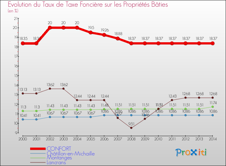 Evolution du taux de la taxe foncière sur le bati pour CONFORT et les communes proches de 2000 à 2014 Comparaison des taux de taxe foncière sur le bati pour CONFORT et les communes voisines de 2000 à 2014