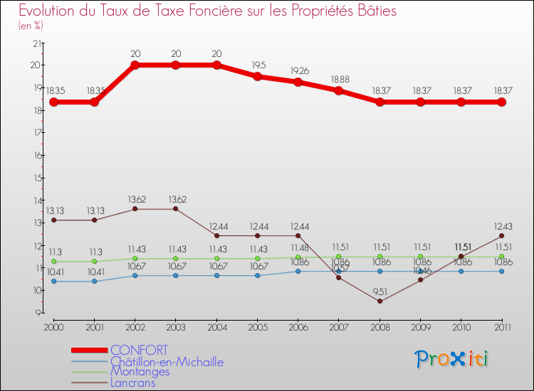 Evolution du taux de la taxe foncière sur le bati pour CONFORT et les communes proches Comparaison des taux de taxe foncière sur le bati pour CONFORT et les communes voisines