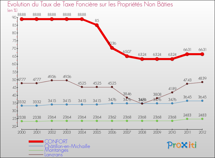 Evolution du taux de la taxe foncière sur les immeubles et terrains non batis pour CONFORT et les communes proches de 2000 à 2012 Comparaison des taux de la taxe foncière sur les immeubles et terrains non batis pour CONFORT et les communes voisines de 2000 à 2012