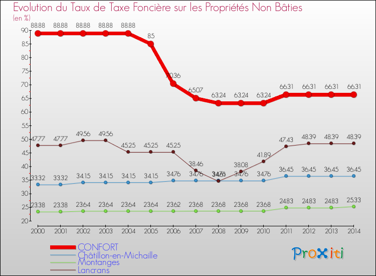 Evolution du taux de la taxe foncière sur les immeubles et terrains non batis pour CONFORT et les communes proches de 2000 à 2014 Comparaison des taux de la taxe foncière sur les immeubles et terrains non batis pour CONFORT et les communes voisines de 2000 à 2014
