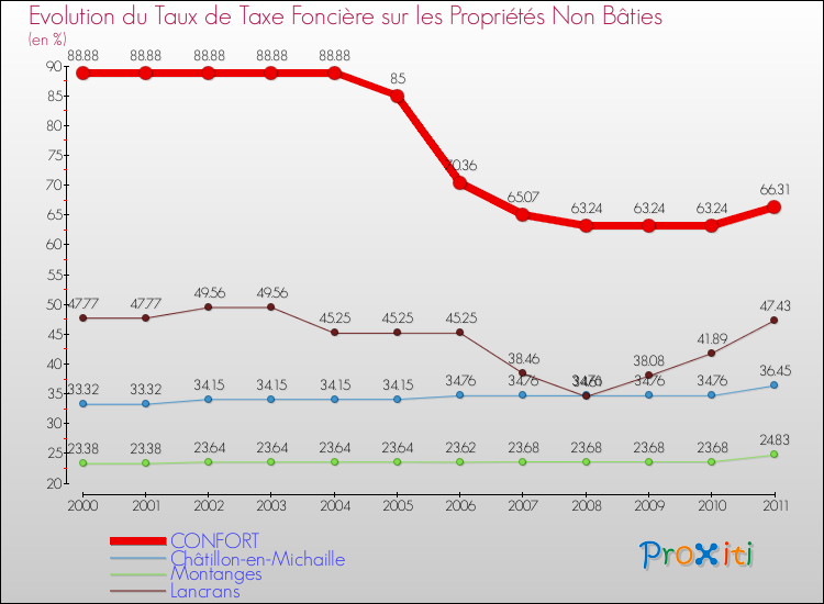 Evolution du taux de la taxe foncière sur les immeubles et terrains non batis pour CONFORT et les communes proches Comparaison des taux de la taxe foncière sur les immeubles et terrains non batis pour CONFORT et les communes voisines