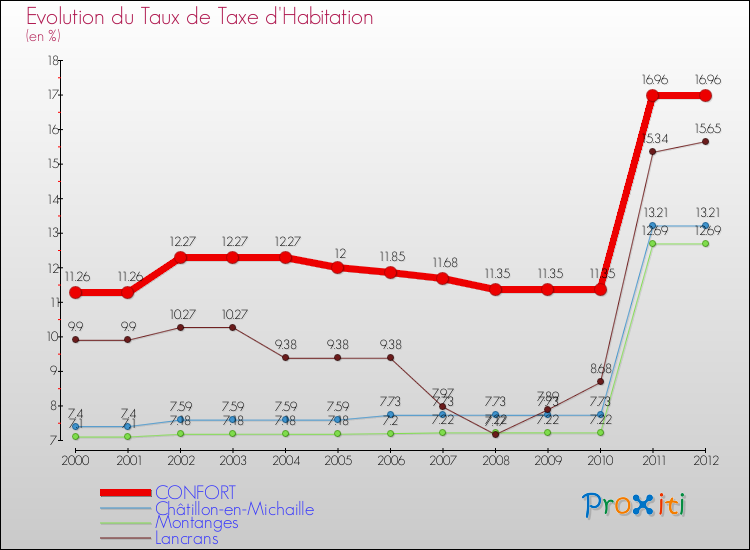 Evolution du taux de la taxe d'habitation pour CONFORT et les communes proches Comparaison des taux de la taxe d'habitation pour CONFORT et les communes voisines