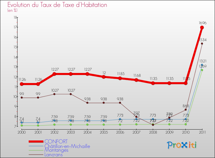 Evolution du taux de la taxe d'habitation pour CONFORT et les communes proches Comparaison des taux de la taxe d'habitation pour CONFORT et les communes voisines