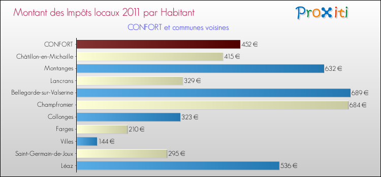 Montant des impôts locaux par Habitant pour CONFORT et les communes proches Comparaison des impôts locaux par habitant pour CONFORT et les communes voisines