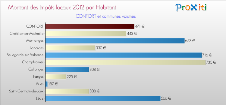 Montant des impôts locaux par Habitant pour CONFORT et les communes proches Comparaison des impôts locaux par habitant pour CONFORT et les communes voisines