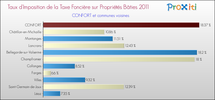 Taux d'imposition de la taxe foncière sur le bati 2011 pour CONFORT et les communes proches Comparaison des taux d'imposition de la taxe foncière sur le bati 2011 pour CONFORT et les communes voisines