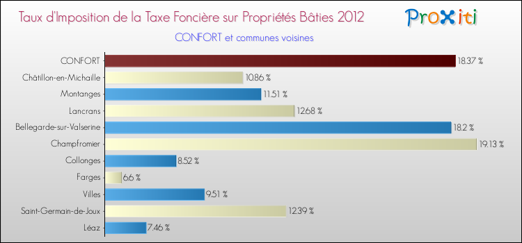Taux d'imposition de la taxe foncière sur le bati 2012 pour CONFORT et les communes proches Comparaison des taux d'imposition de la taxe foncière sur le bati 2012 pour CONFORT et les communes voisines