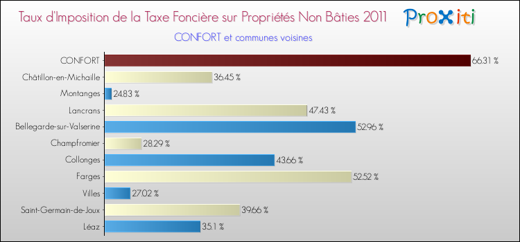 Taux d'imposition de la taxe foncière sur les immeubles et terrains non batis 2011 pour CONFORT et les communes proches Comparaison des taux d'imposition de la taxe foncière sur les immeubles et terrains non batis 2011 pour CONFORT et les communes voisines