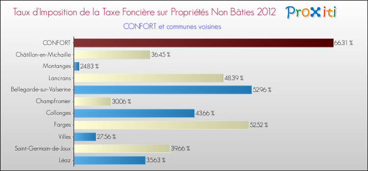 Taux d'imposition de la taxe foncière sur les immeubles et terrains non batis 2012 pour CONFORT et les communes proches Comparaison des taux d'imposition de la taxe foncière sur les immeubles et terrains non batis 2012 pour CONFORT et les communes voisines