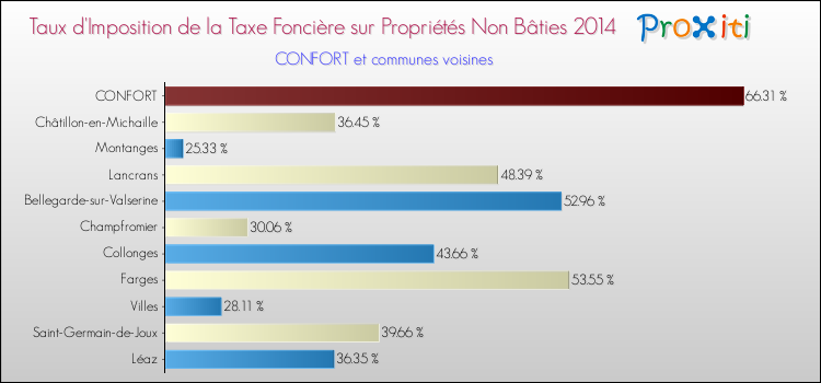 Taux d'imposition de la taxe foncière sur les immeubles et terrains non batis 2014 pour CONFORT et les communes proches Comparaison des taux d'imposition de la taxe foncière sur les immeubles et terrains non batis 2014 pour CONFORT et les communes voisines