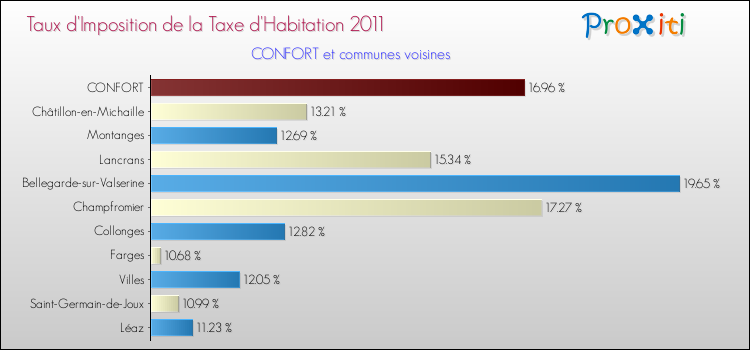 Taux d'imposition de la taxe d'habitation 2011 pour CONFORT et les communes proches Comparaison des taux d'imposition de la taxe d'habitation 2011 pour CONFORT et les communes voisines