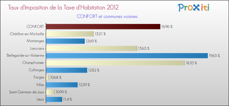 Taux d'imposition de la taxe d'habitation 2012 pour CONFORT et les communes proches Comparaison des taux d'imposition de la taxe d'habitation 2012 pour CONFORT et les communes voisines