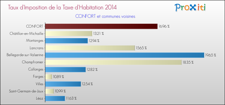 Taux d'imposition de la taxe d'habitation 2014 pour CONFORT et les communes proches Comparaison des taux d'imposition de la taxe d'habitation 2014 pour CONFORT et les communes voisines