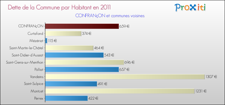 Dette par habitant de la commune en 2011 pour CONFRANçON et les communes proches Comparaison de la dette par habitant de la commune en 2011 pour CONFRANçON et les communes voisines