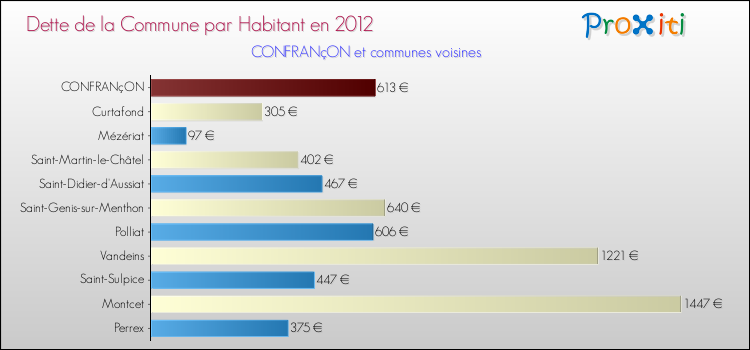 Dette par habitant de la commune en 2012 pour CONFRANçON et les communes proches Comparaison de la dette par habitant de la commune en 2012 pour CONFRANçON et les communes voisines