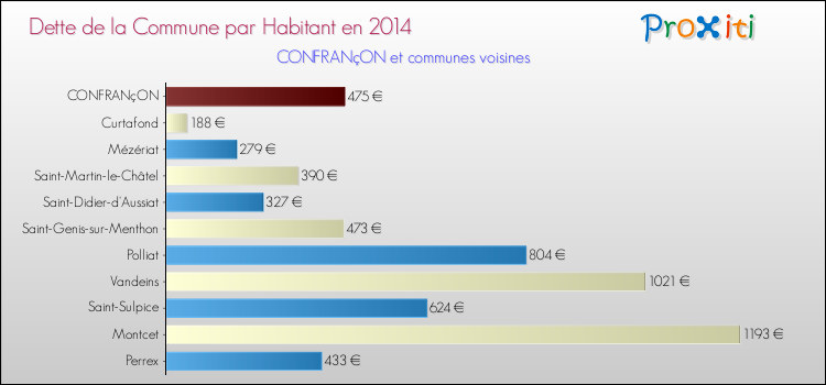Dette par habitant de la commune en 2014 pour CONFRANçON et les communes proches Comparaison de la dette par habitant de la commune en 2014 pour CONFRANçON et les communes voisines