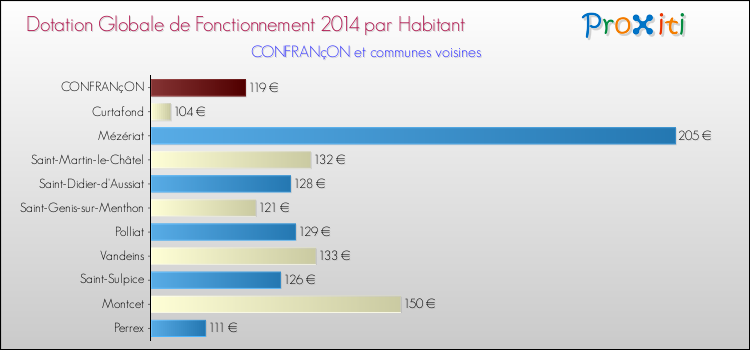 Montant des dotations globales de fonctionnement DGF par Habitant pour CONFRANçON et les communes proches en 2014. Comparaison des des dotations globales de fonctionnement DGF par habitant pour CONFRANçON et les communes voisines en 2014.